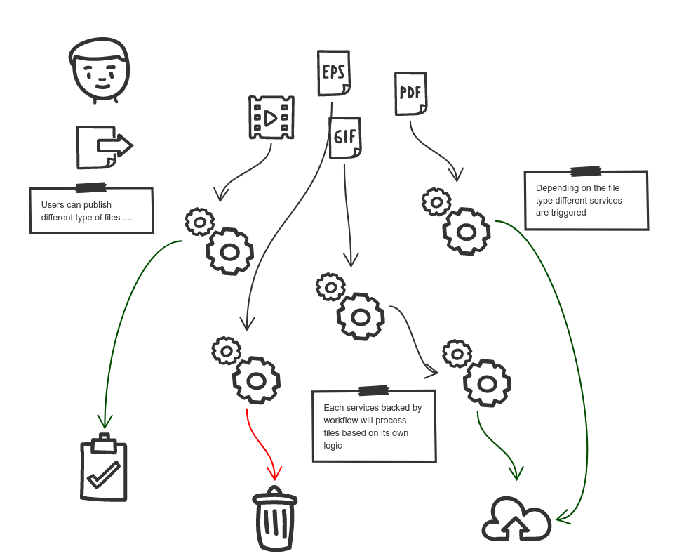 Batch processing process