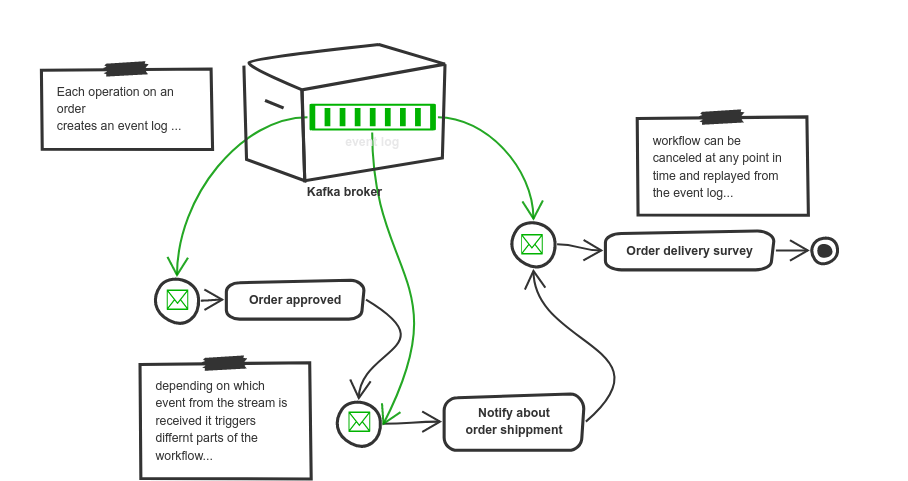 Automatiko order processing use case