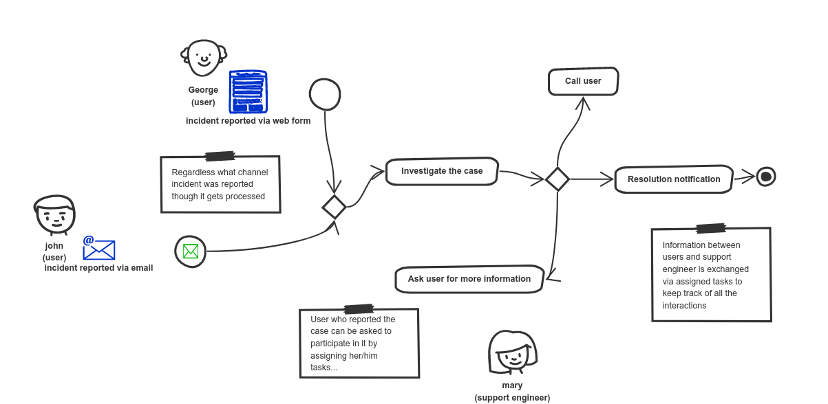 Human centric workflow dealing with incident reports