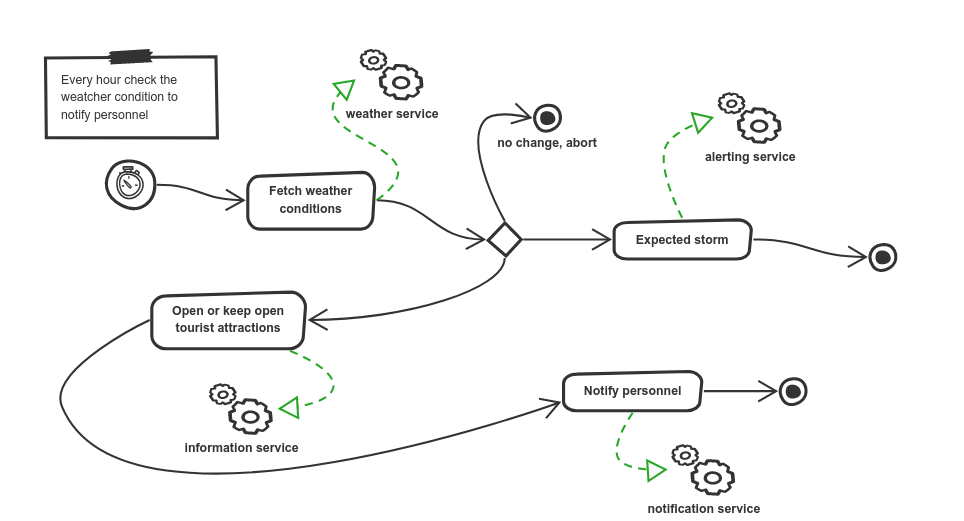 Simple service orchestration example