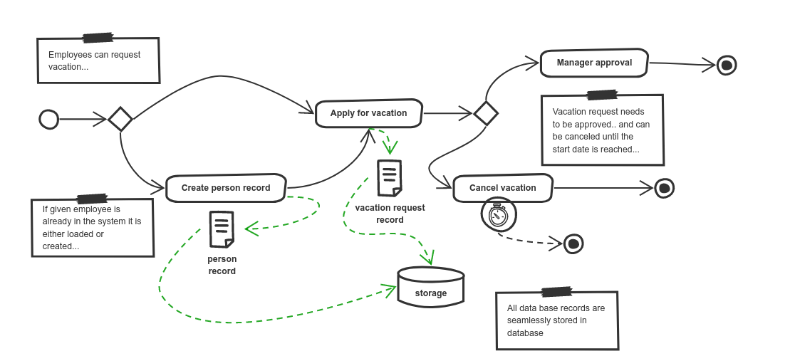 Vacation request process