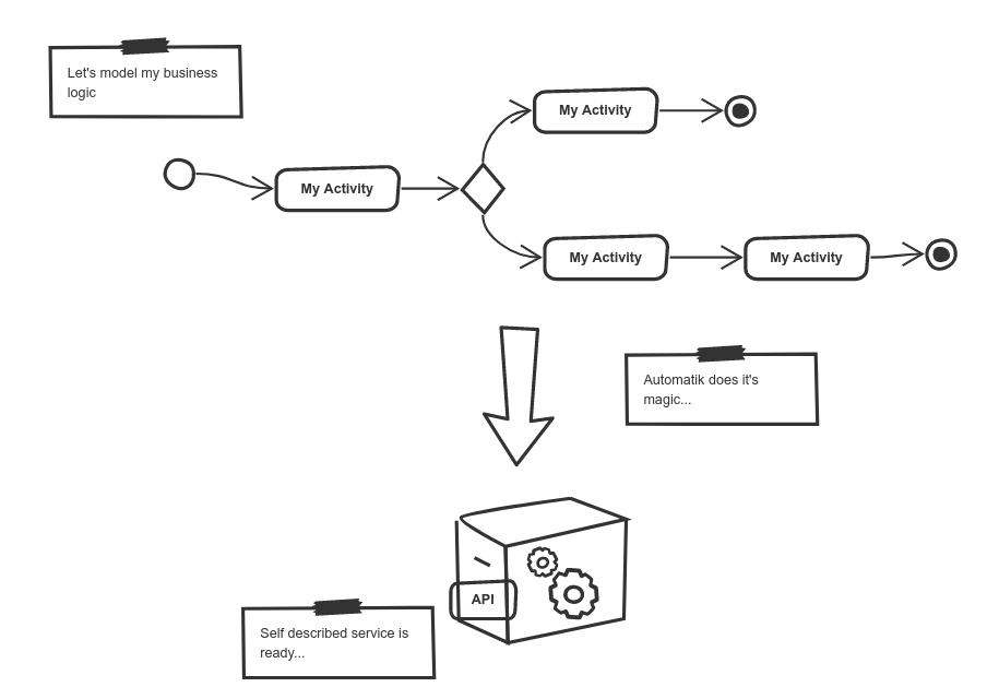 Automatiko Overview