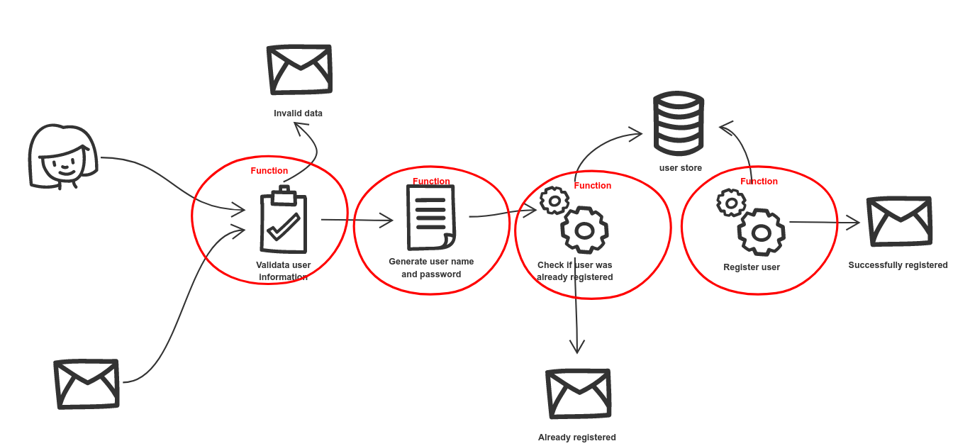 examples user registration