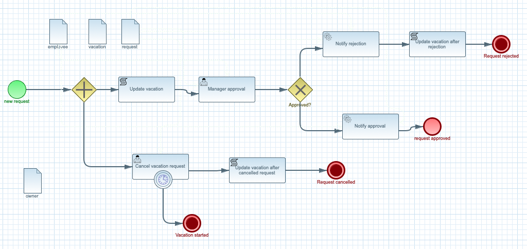 vacation request workflow