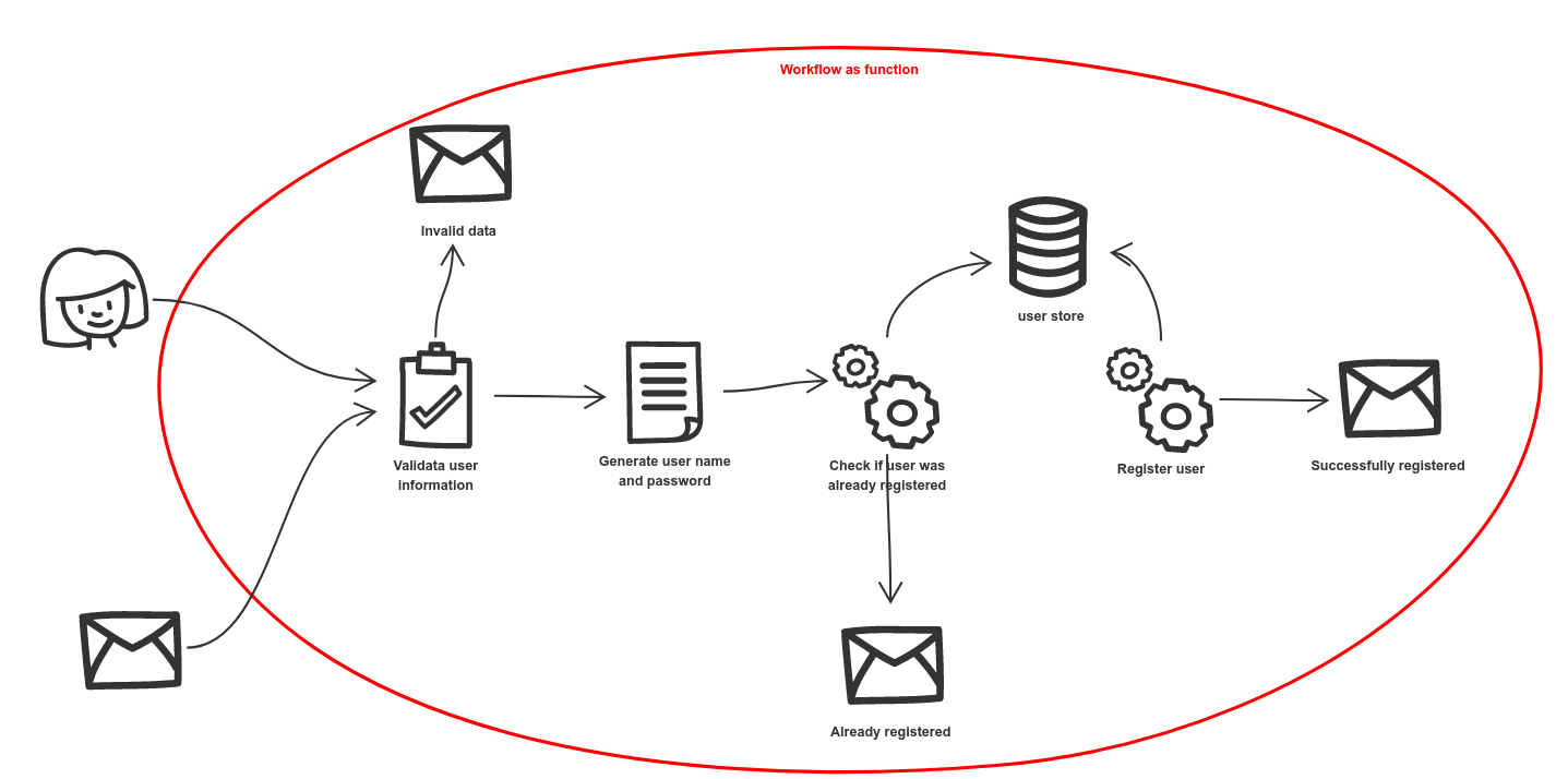 examples user registration func