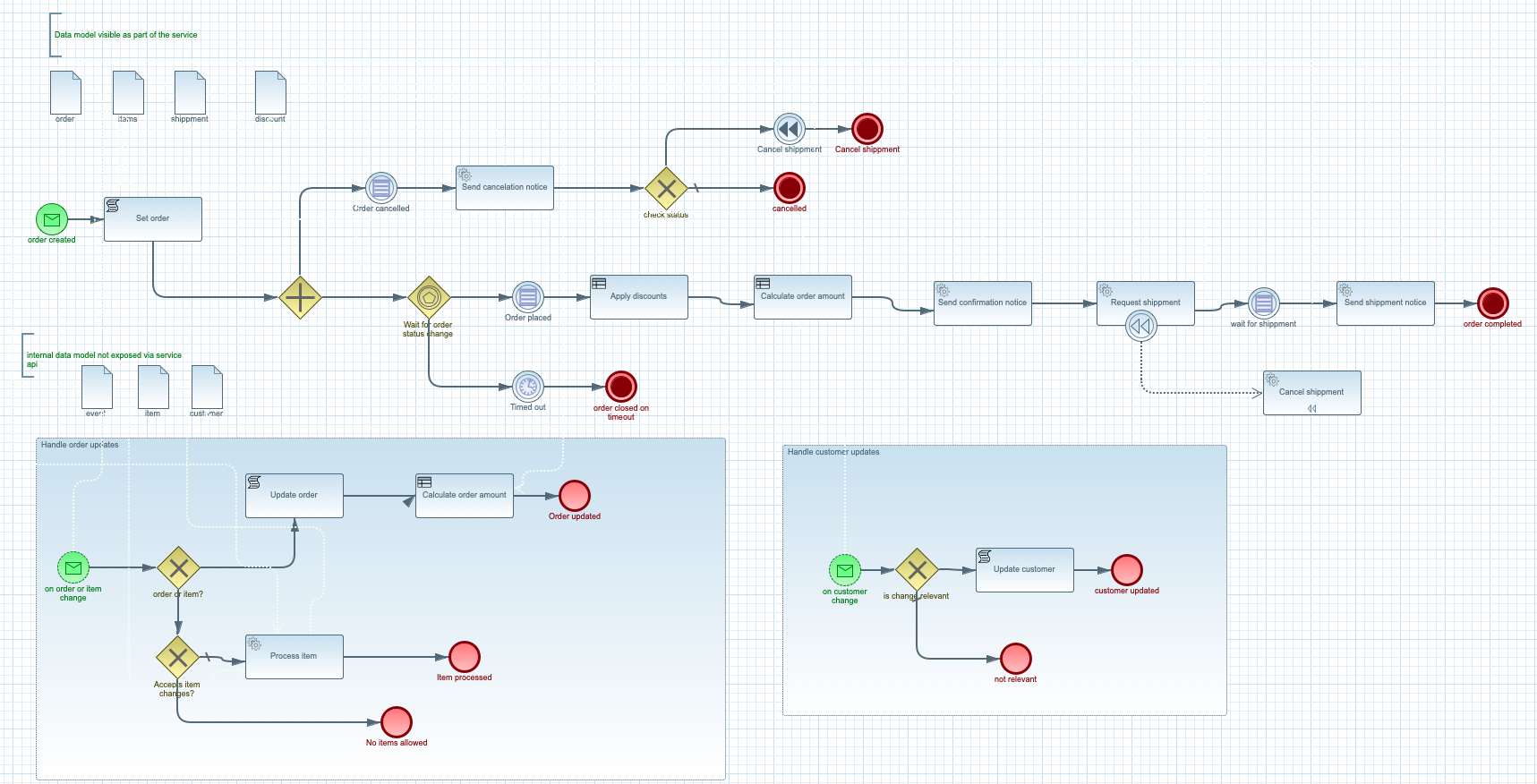 orders workflow