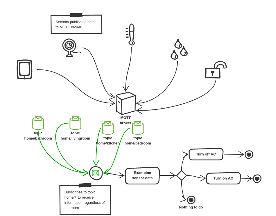 use case iot