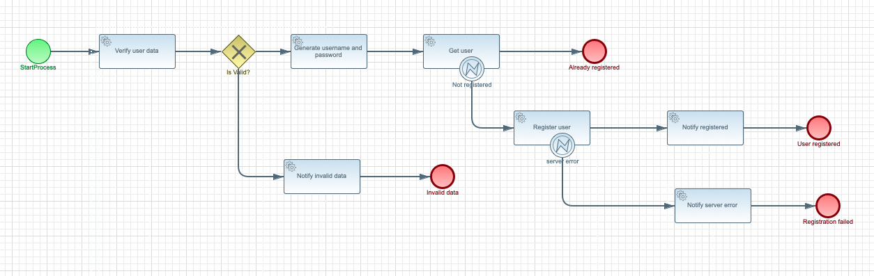 user registration workflow