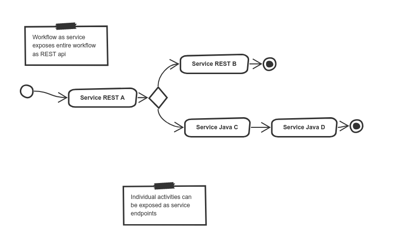 workflow as service