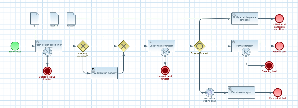 weather workflow