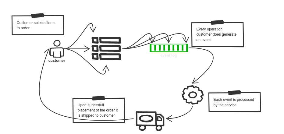 examples order